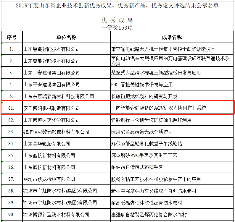 祝賀博陽機(jī)械榮獲2019年度山東省企業(yè)技術(shù)創(chuàng)新的各種獎(jiǎng)項(xiàng)！